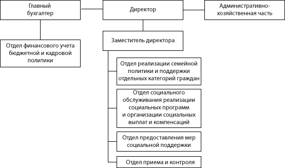 Структура ГКУ НО «Управление социальной защиты населения Володарского района»